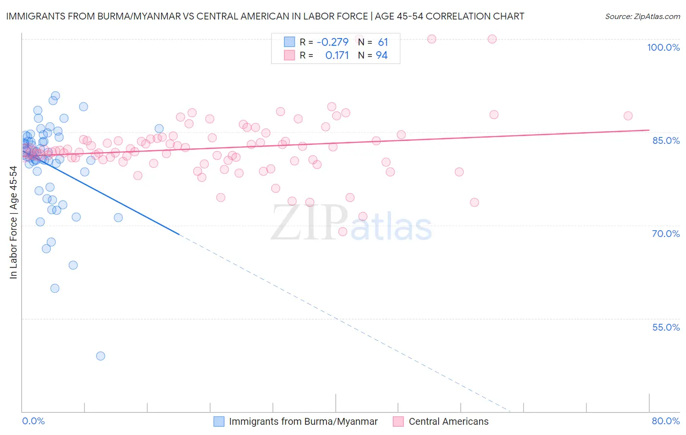 Immigrants from Burma/Myanmar vs Central American In Labor Force | Age 45-54