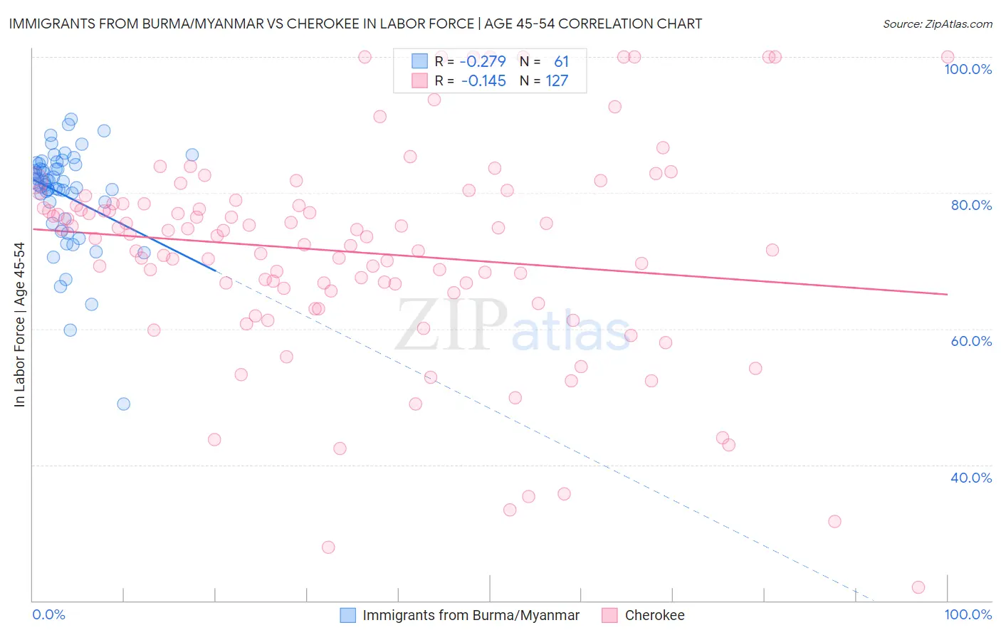 Immigrants from Burma/Myanmar vs Cherokee In Labor Force | Age 45-54