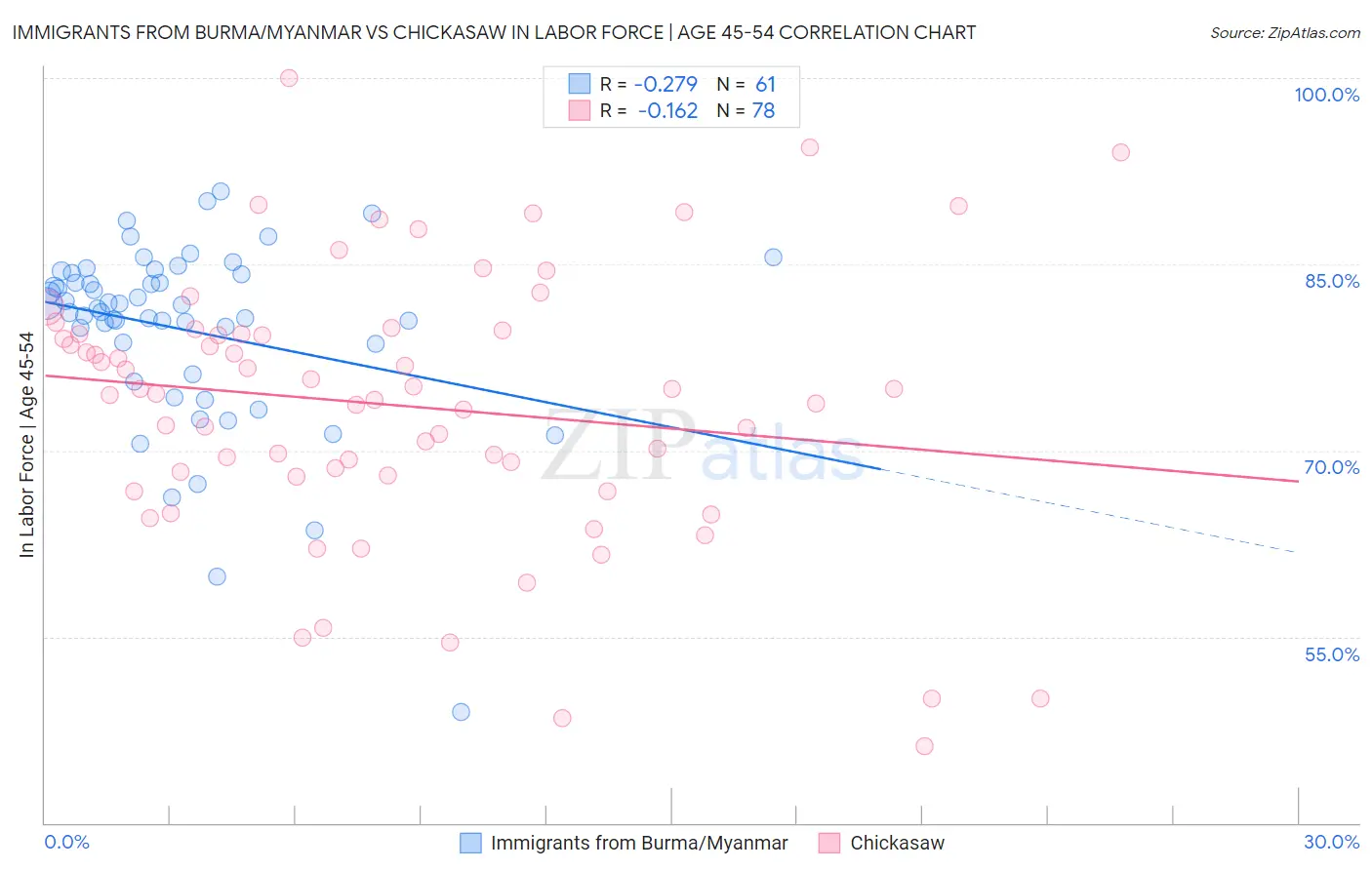 Immigrants from Burma/Myanmar vs Chickasaw In Labor Force | Age 45-54