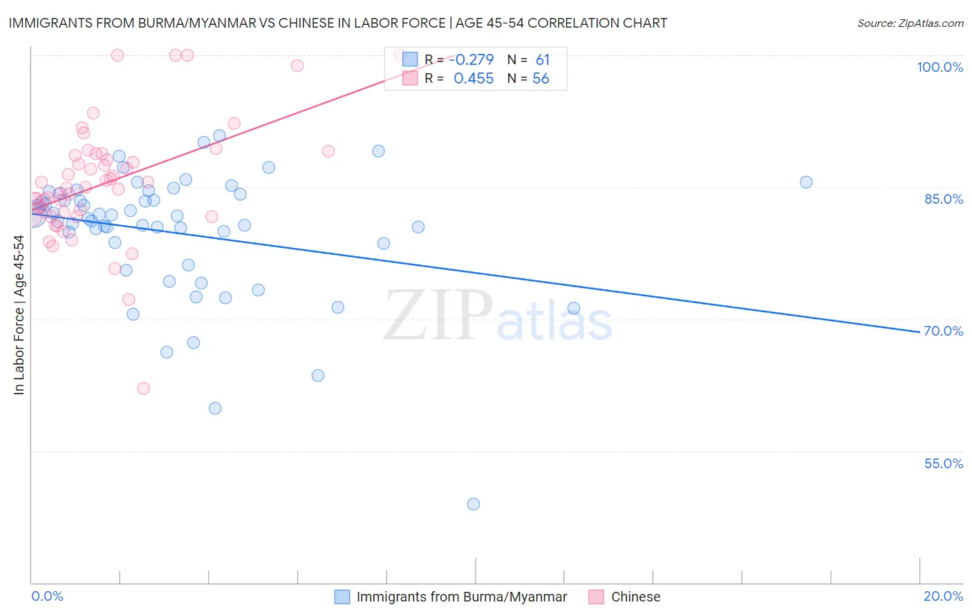 Immigrants from Burma/Myanmar vs Chinese In Labor Force | Age 45-54