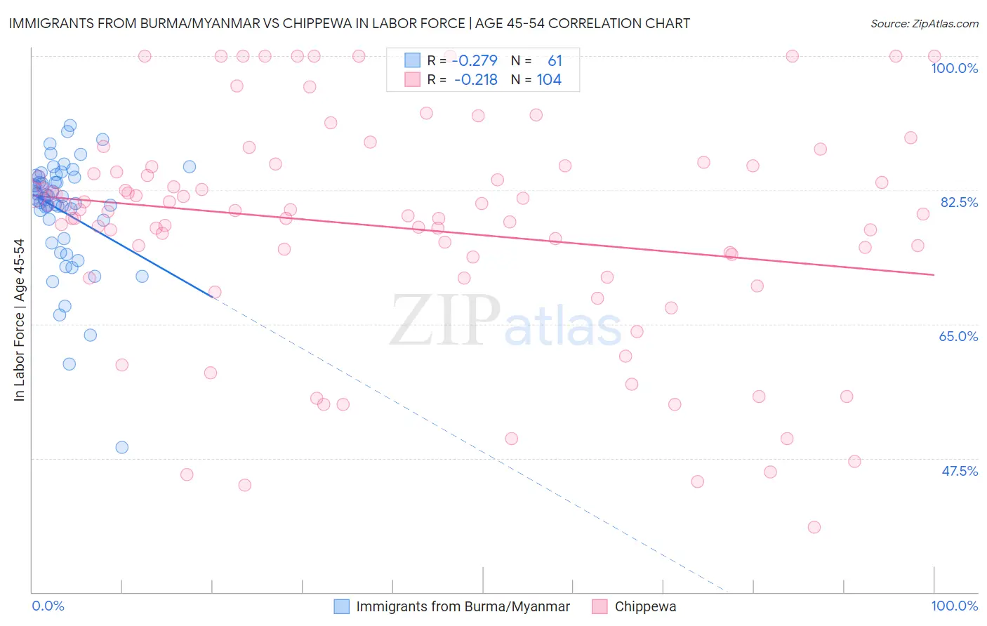 Immigrants from Burma/Myanmar vs Chippewa In Labor Force | Age 45-54