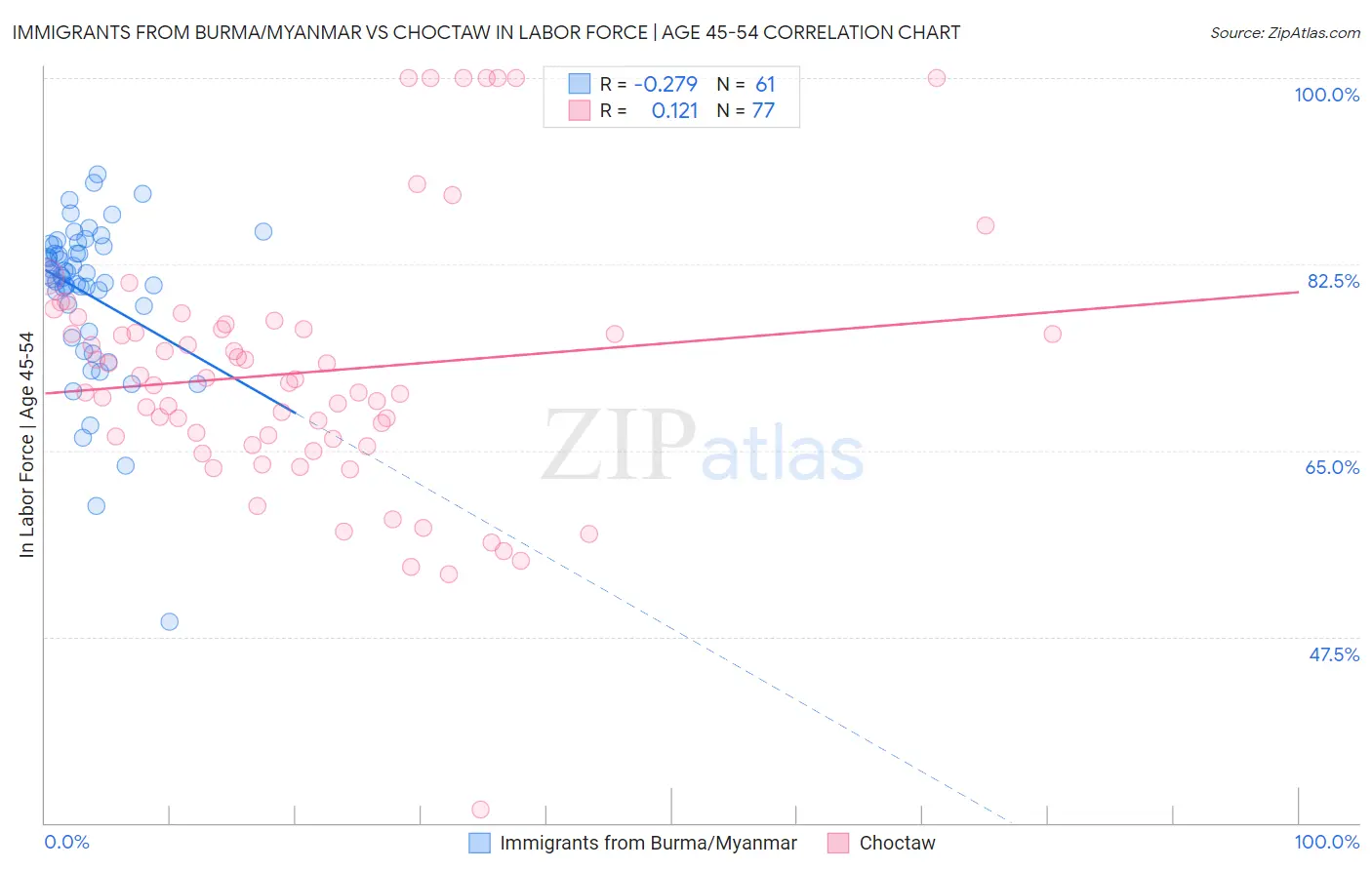Immigrants from Burma/Myanmar vs Choctaw In Labor Force | Age 45-54