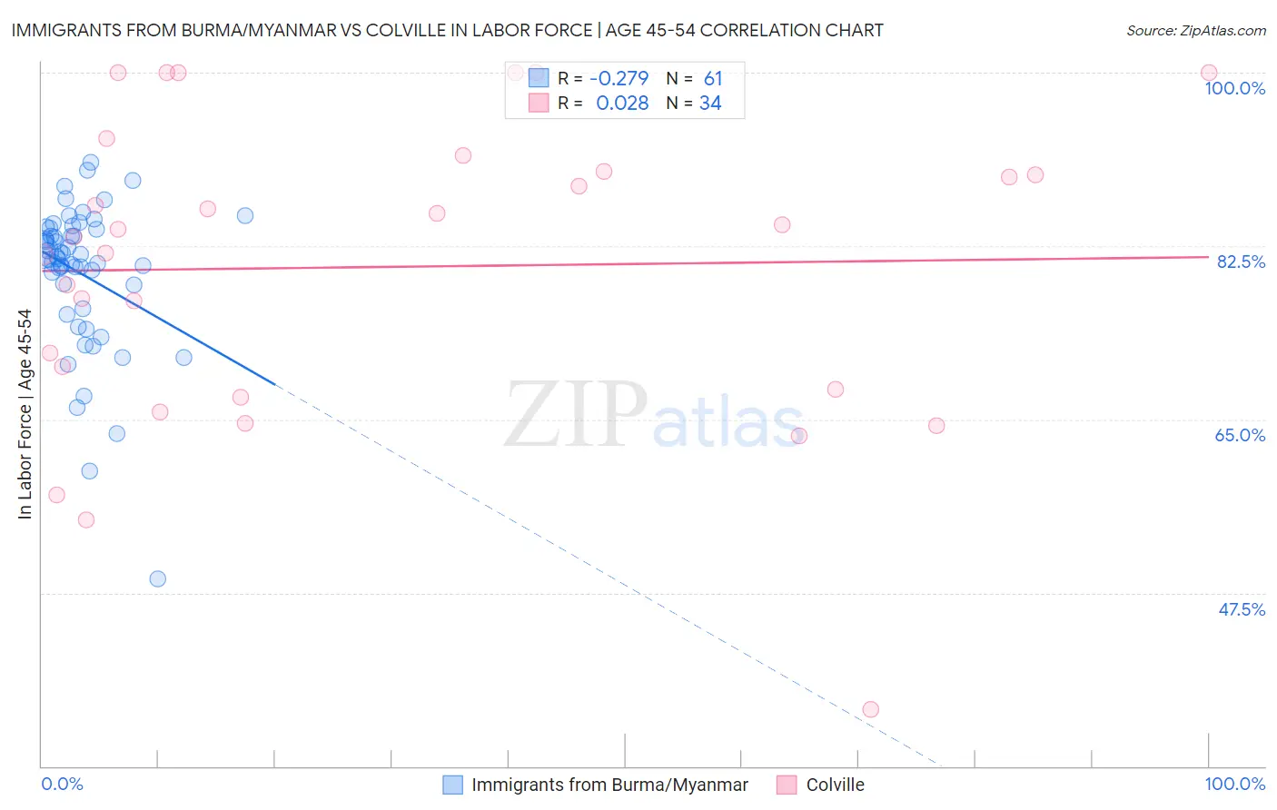 Immigrants from Burma/Myanmar vs Colville In Labor Force | Age 45-54