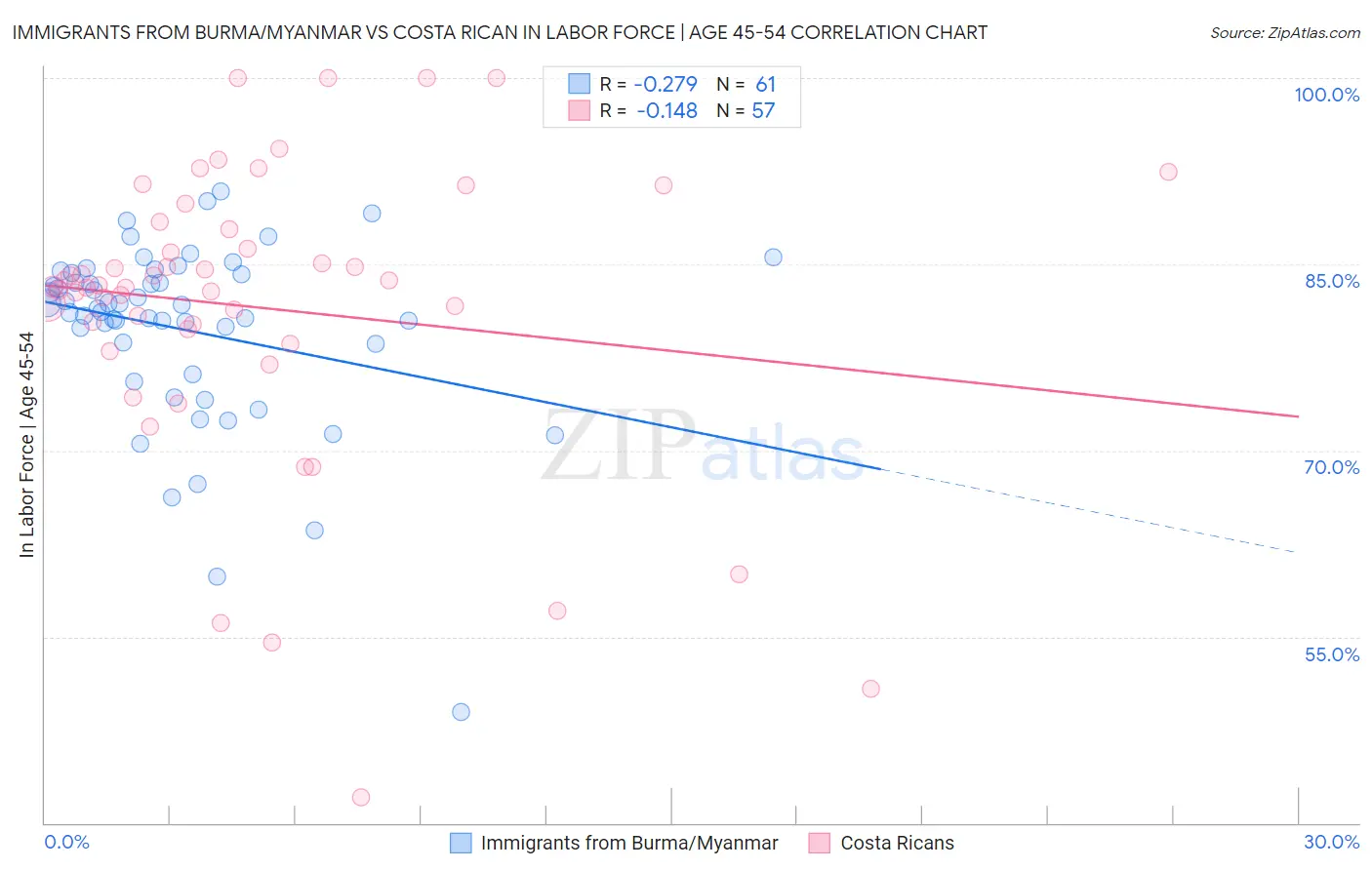 Immigrants from Burma/Myanmar vs Costa Rican In Labor Force | Age 45-54