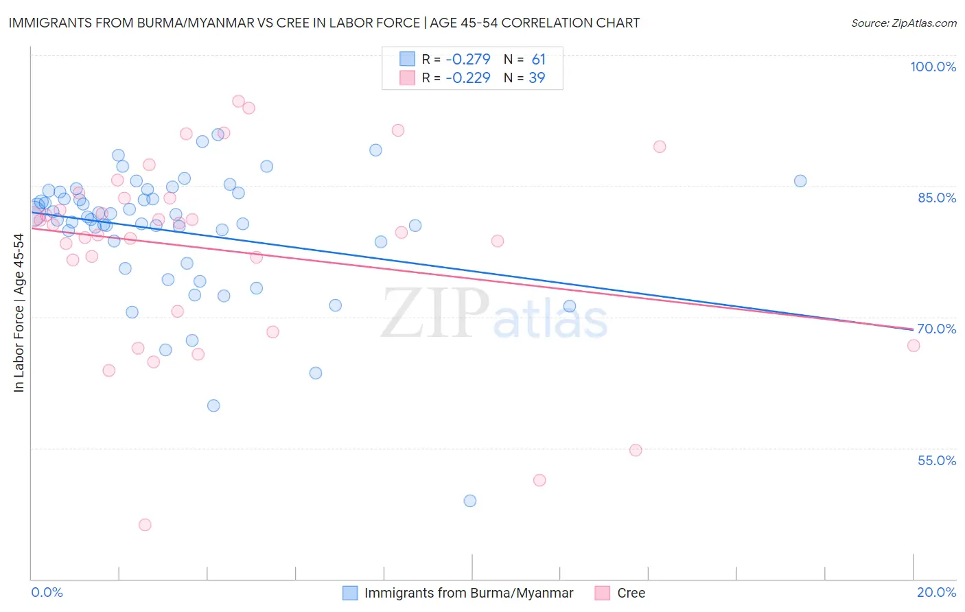 Immigrants from Burma/Myanmar vs Cree In Labor Force | Age 45-54