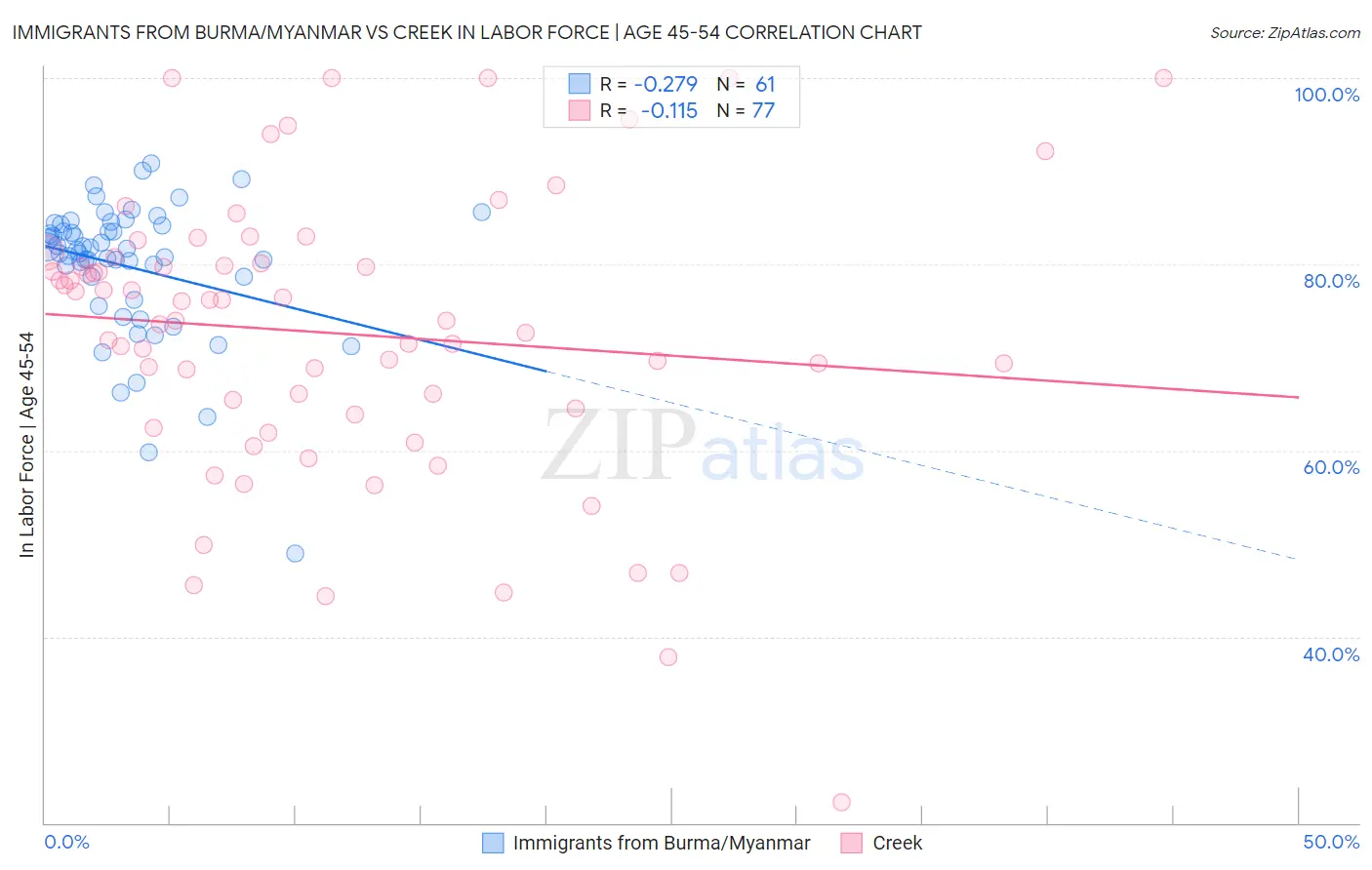 Immigrants from Burma/Myanmar vs Creek In Labor Force | Age 45-54