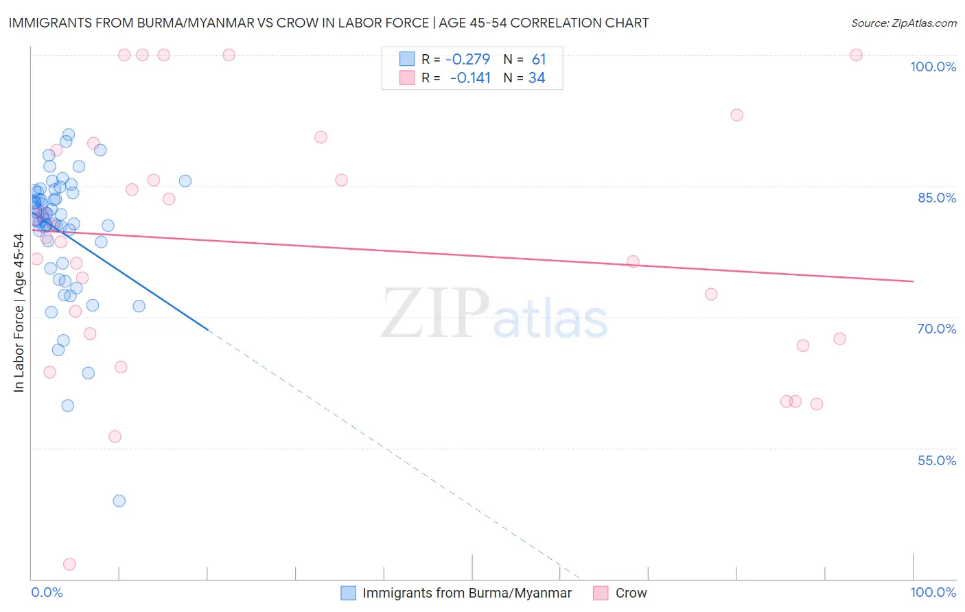 Immigrants from Burma/Myanmar vs Crow In Labor Force | Age 45-54