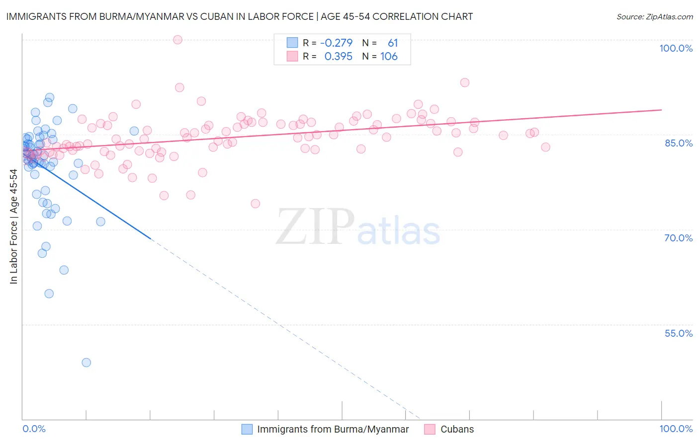Immigrants from Burma/Myanmar vs Cuban In Labor Force | Age 45-54