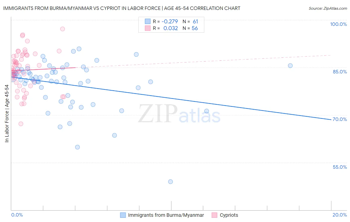 Immigrants from Burma/Myanmar vs Cypriot In Labor Force | Age 45-54