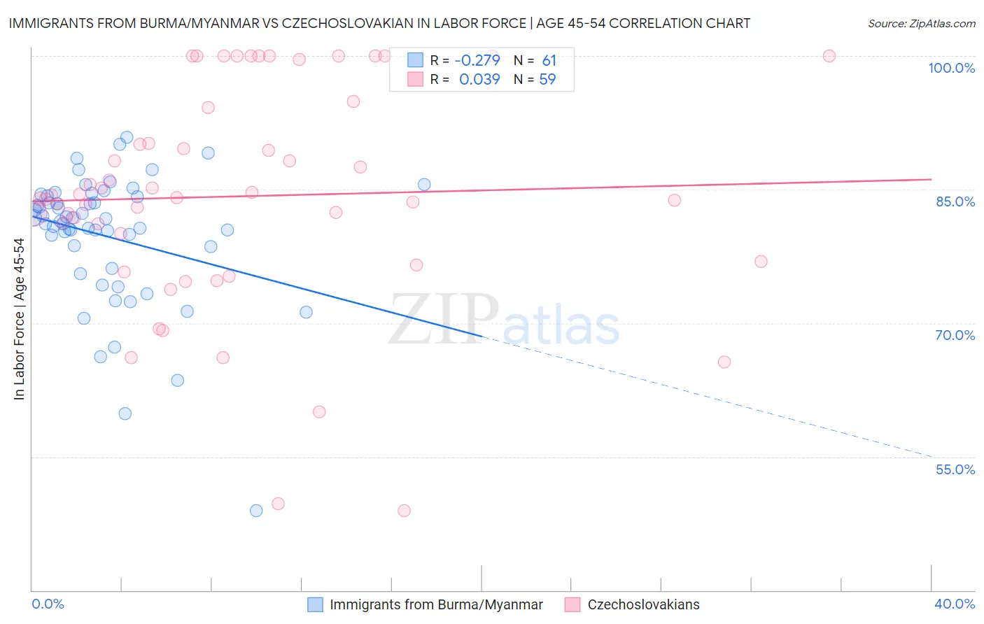 Immigrants from Burma/Myanmar vs Czechoslovakian In Labor Force | Age 45-54