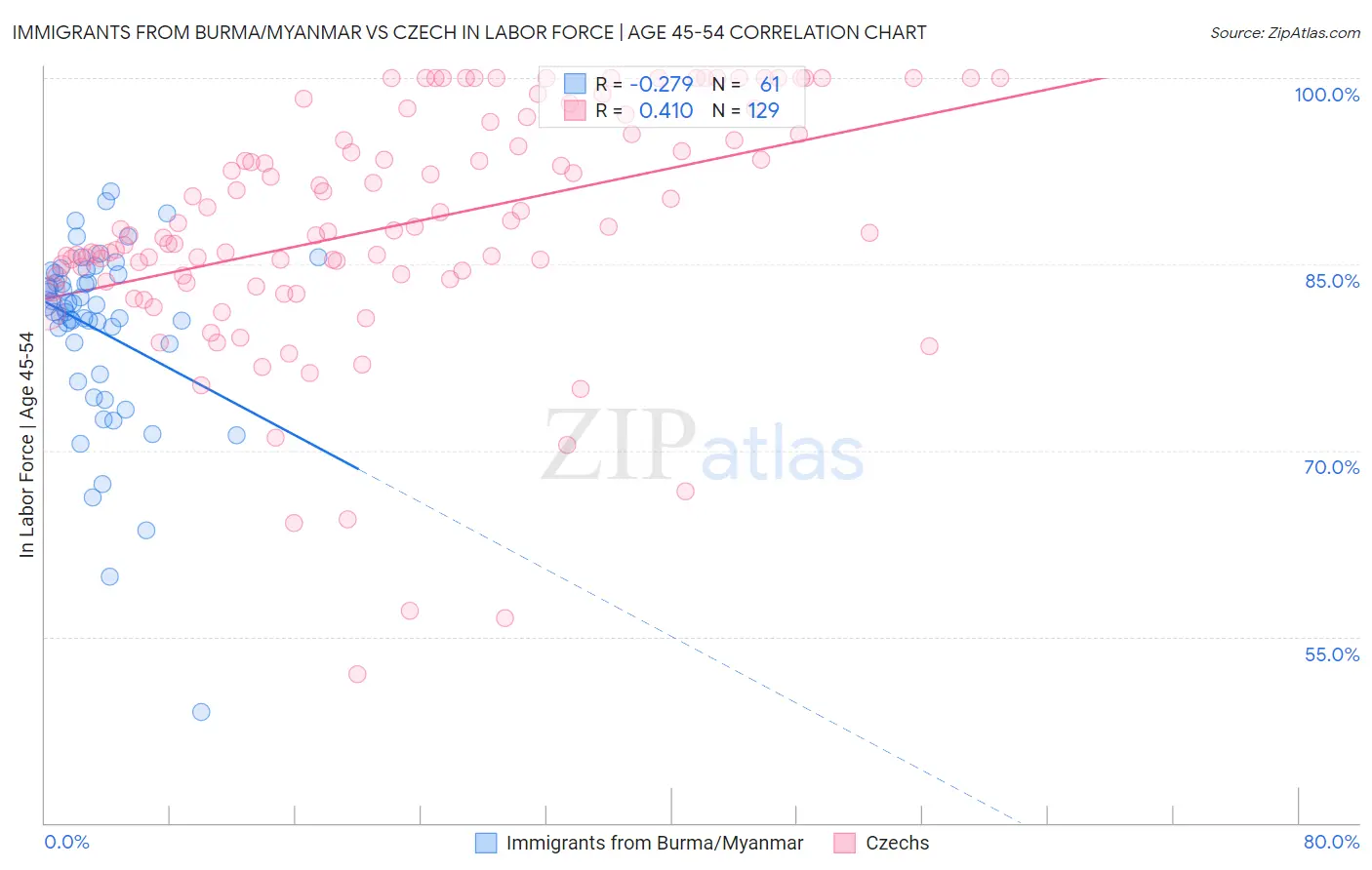 Immigrants from Burma/Myanmar vs Czech In Labor Force | Age 45-54