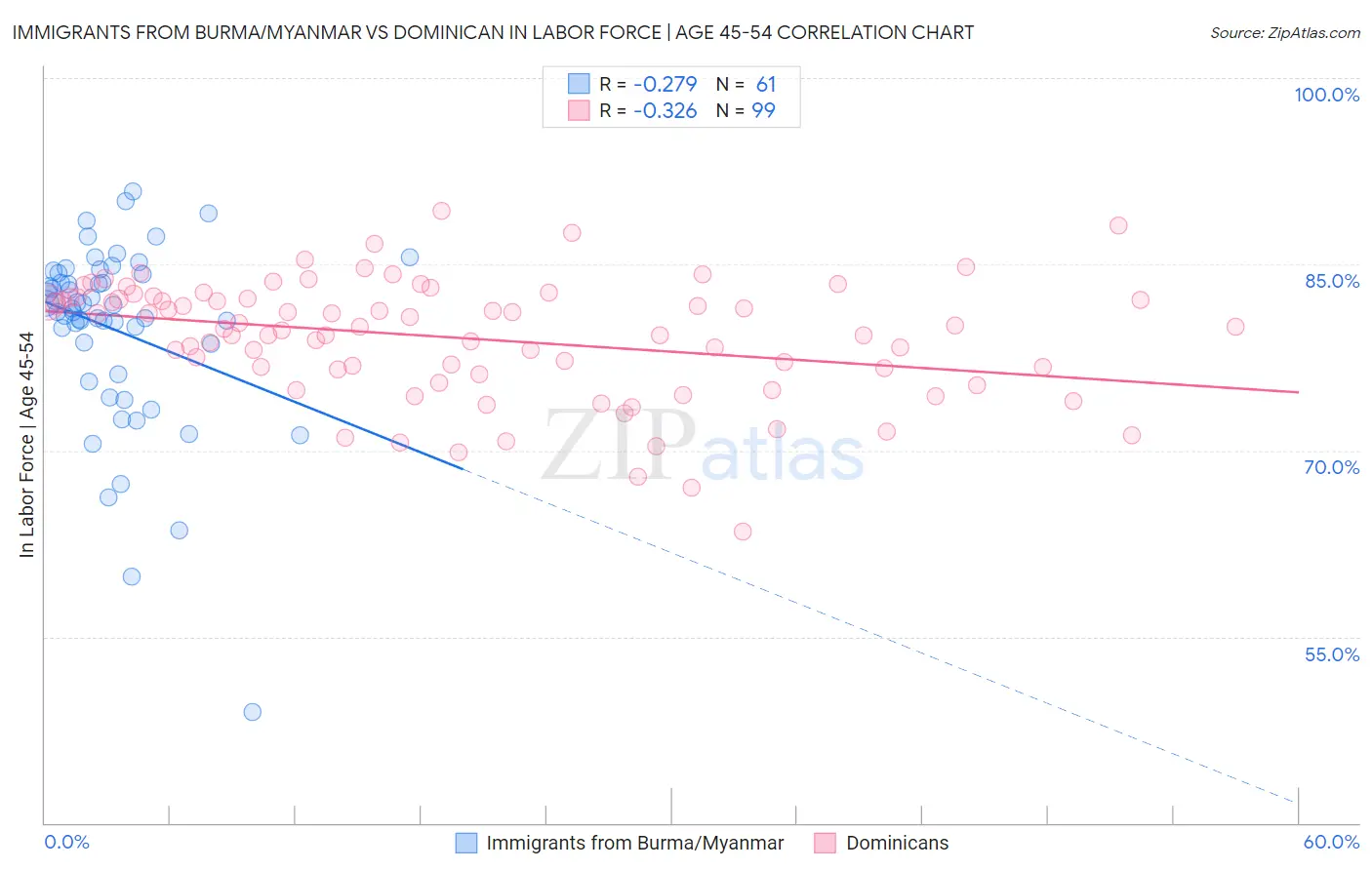 Immigrants from Burma/Myanmar vs Dominican In Labor Force | Age 45-54