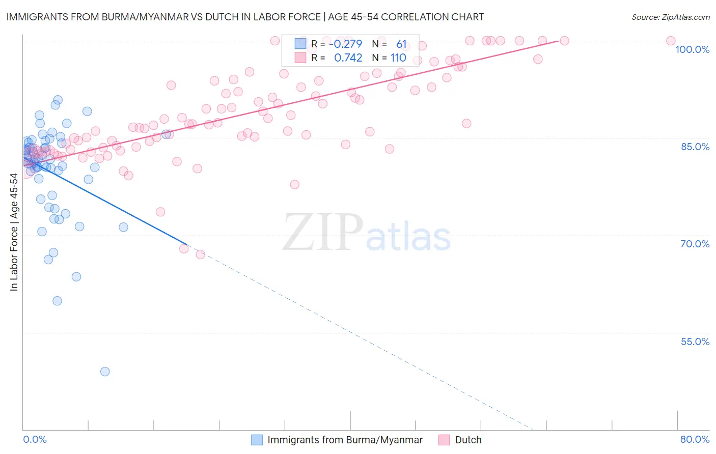 Immigrants from Burma/Myanmar vs Dutch In Labor Force | Age 45-54