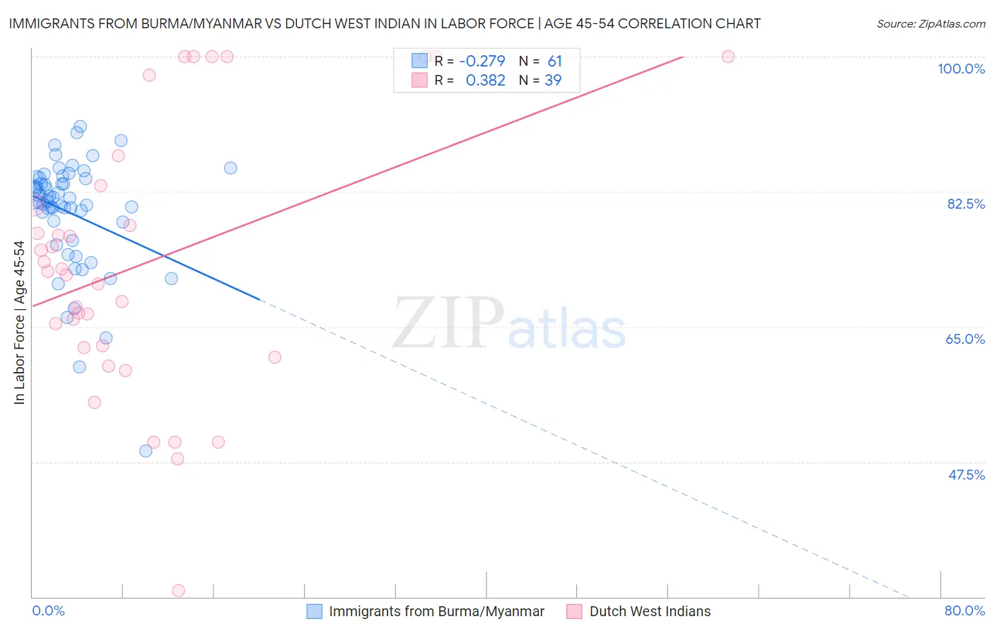 Immigrants from Burma/Myanmar vs Dutch West Indian In Labor Force | Age 45-54