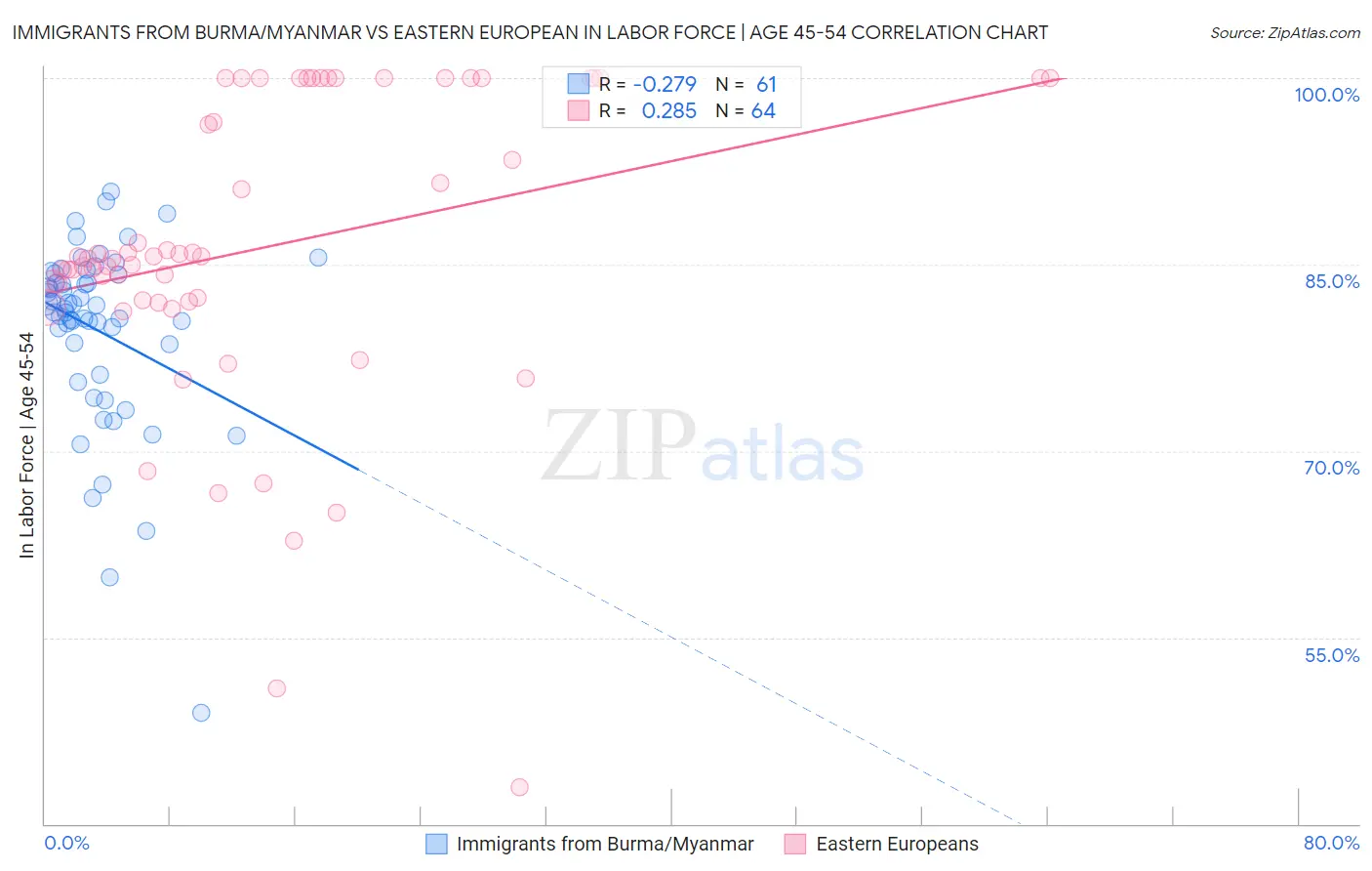 Immigrants from Burma/Myanmar vs Eastern European In Labor Force | Age 45-54