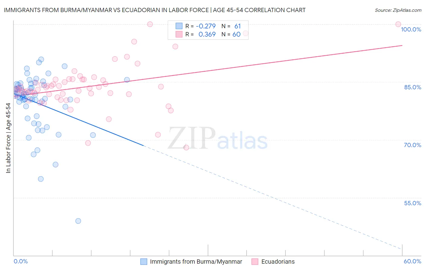 Immigrants from Burma/Myanmar vs Ecuadorian In Labor Force | Age 45-54