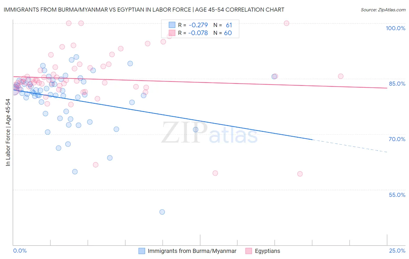 Immigrants from Burma/Myanmar vs Egyptian In Labor Force | Age 45-54