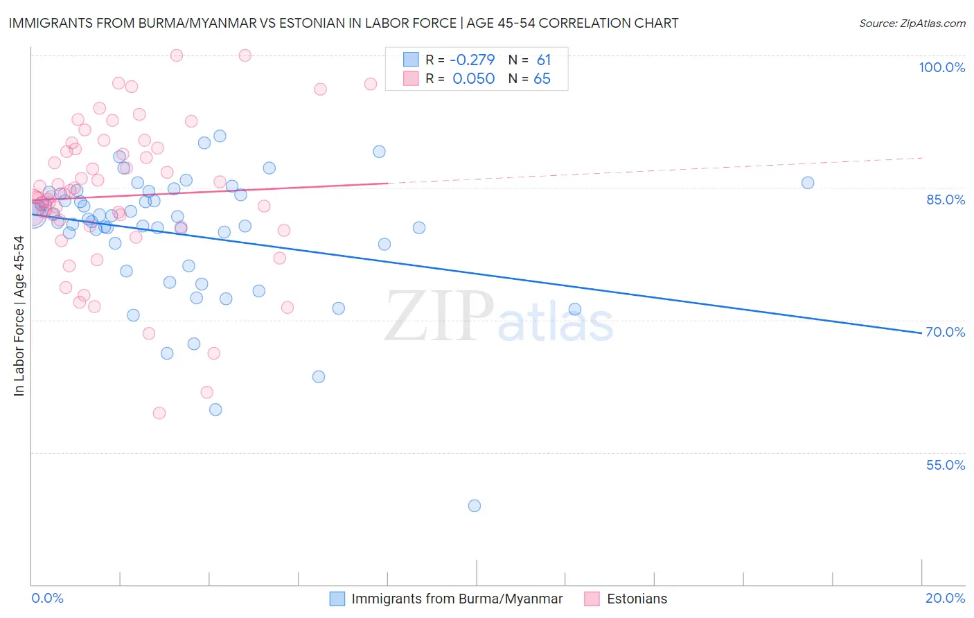 Immigrants from Burma/Myanmar vs Estonian In Labor Force | Age 45-54