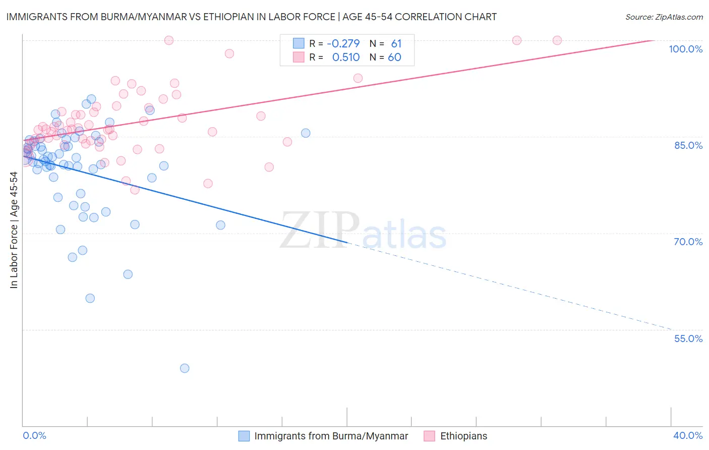 Immigrants from Burma/Myanmar vs Ethiopian In Labor Force | Age 45-54