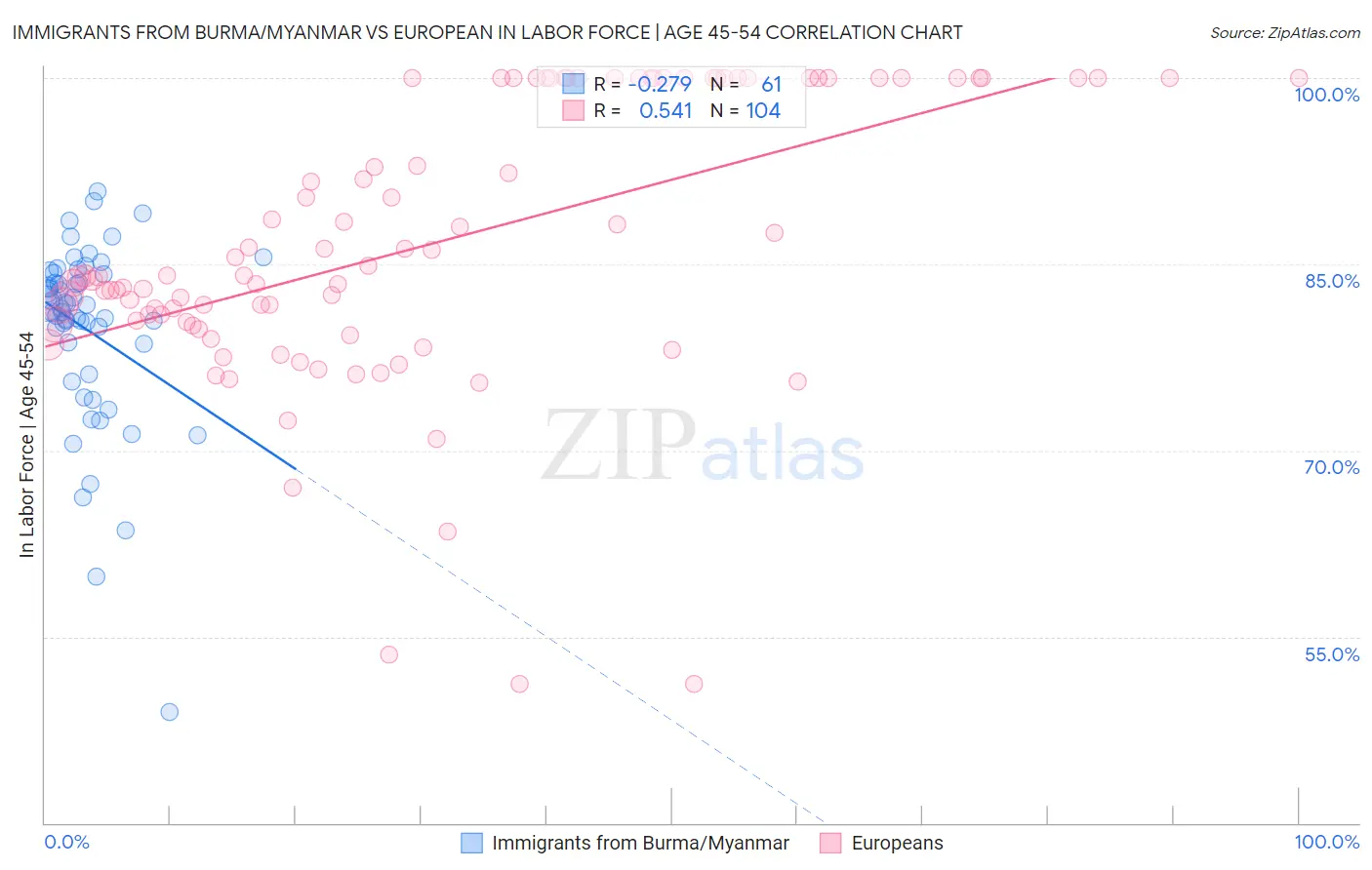 Immigrants from Burma/Myanmar vs European In Labor Force | Age 45-54