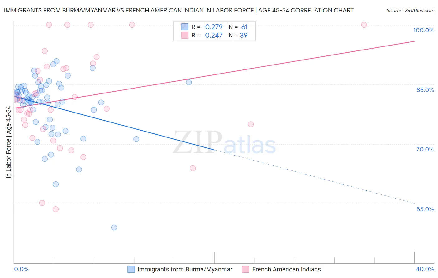 Immigrants from Burma/Myanmar vs French American Indian In Labor Force | Age 45-54