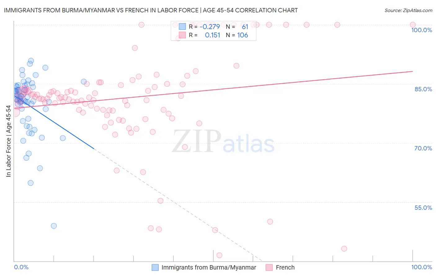 Immigrants from Burma/Myanmar vs French In Labor Force | Age 45-54