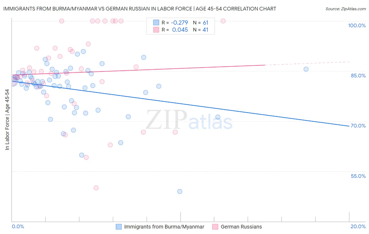 Immigrants from Burma/Myanmar vs German Russian In Labor Force | Age 45-54