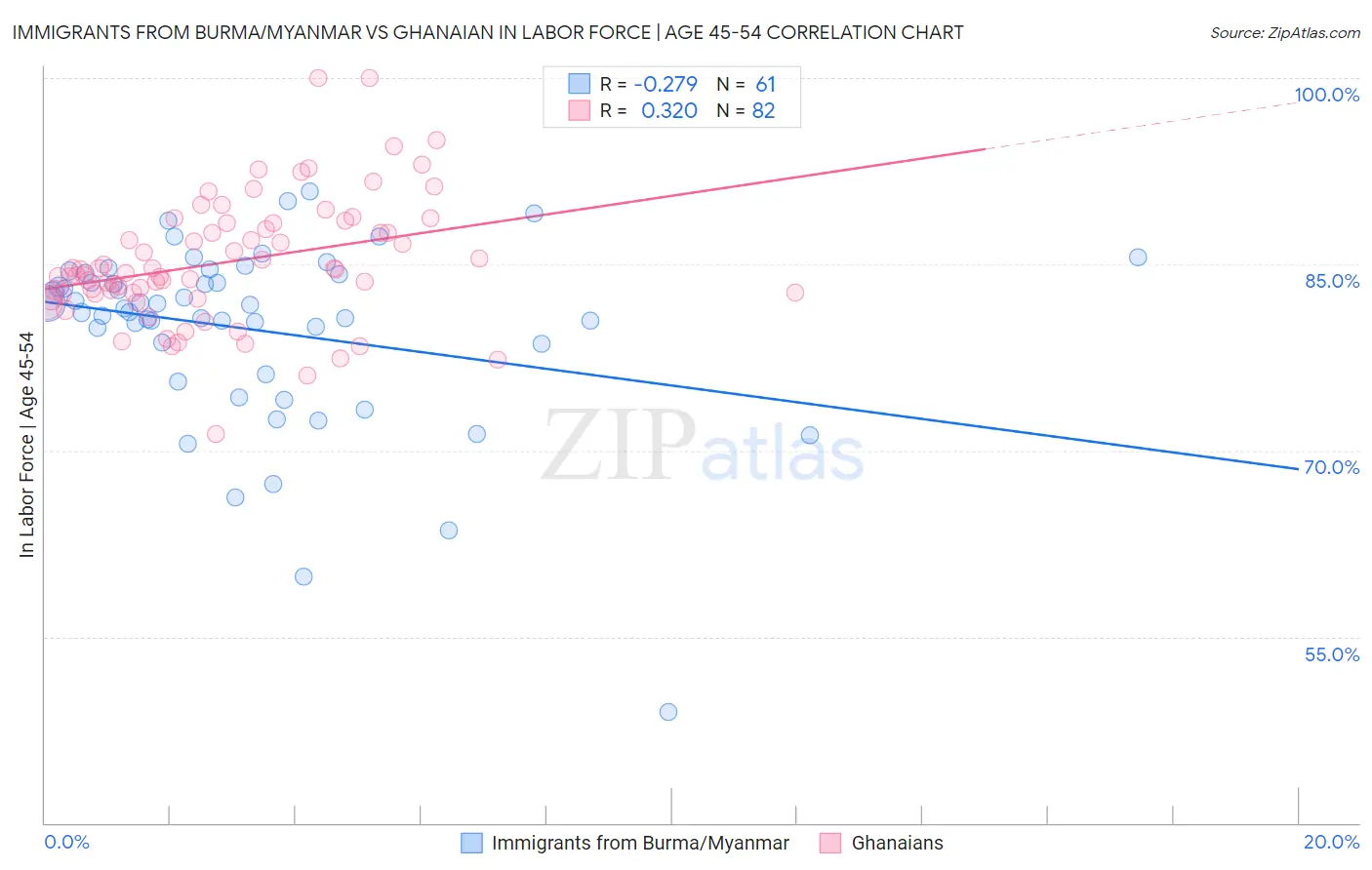 Immigrants from Burma/Myanmar vs Ghanaian In Labor Force | Age 45-54
