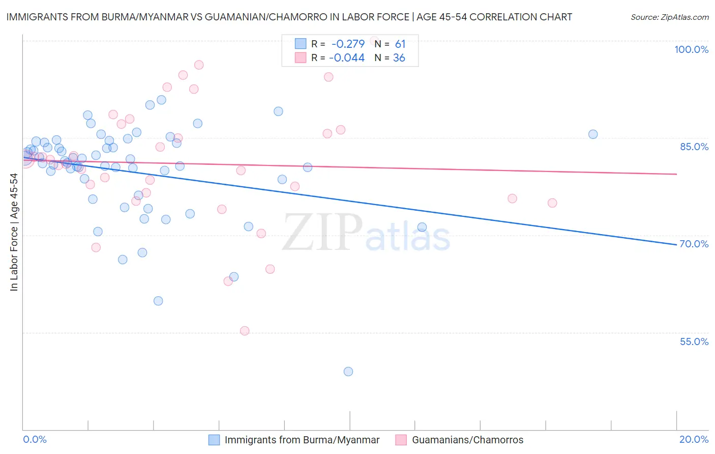 Immigrants from Burma/Myanmar vs Guamanian/Chamorro In Labor Force | Age 45-54