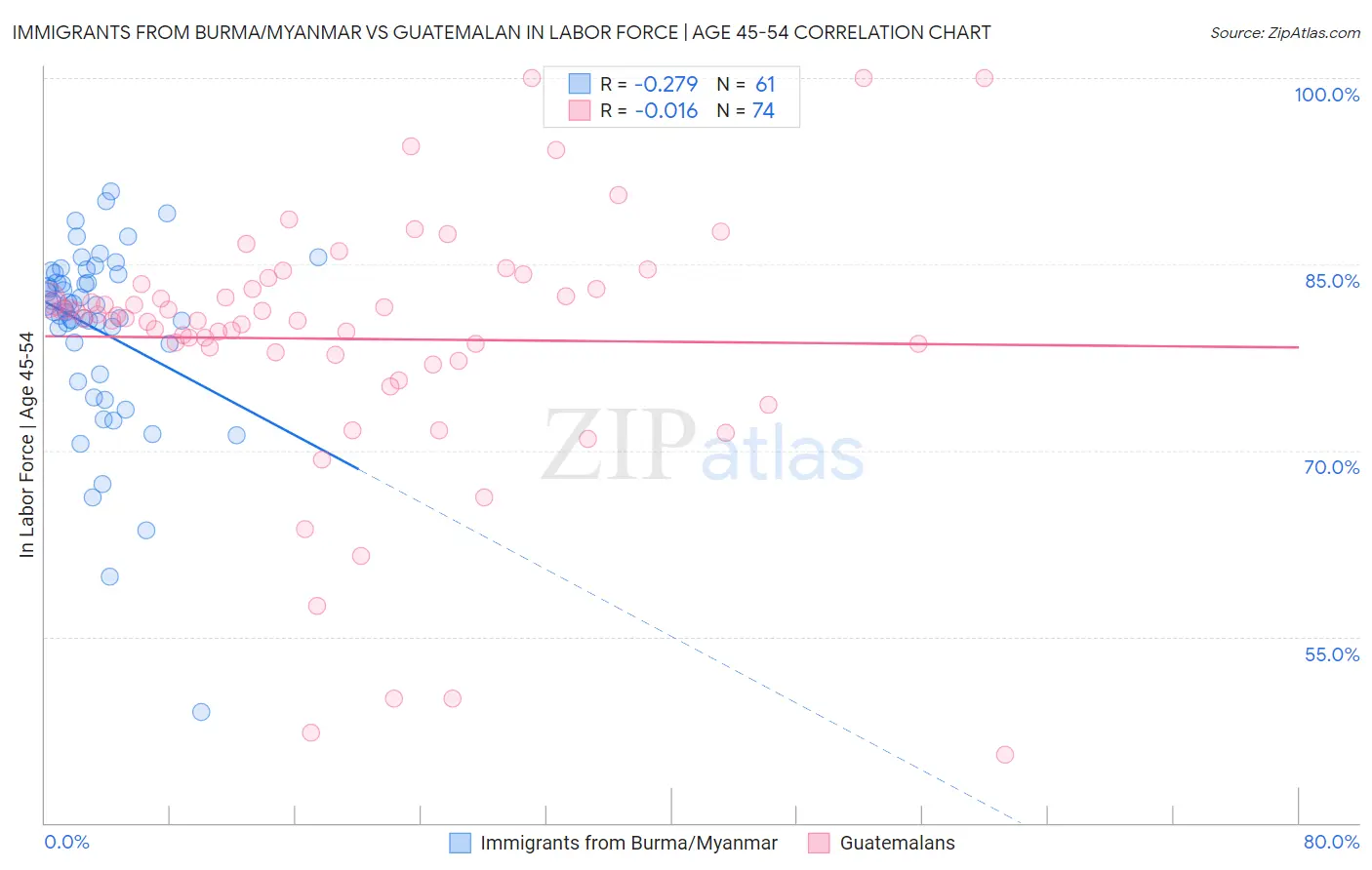 Immigrants from Burma/Myanmar vs Guatemalan In Labor Force | Age 45-54