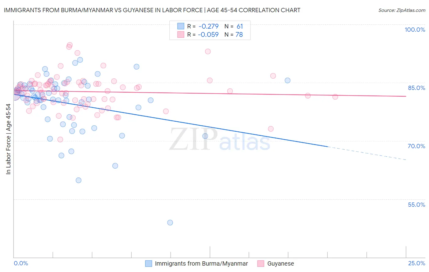 Immigrants from Burma/Myanmar vs Guyanese In Labor Force | Age 45-54