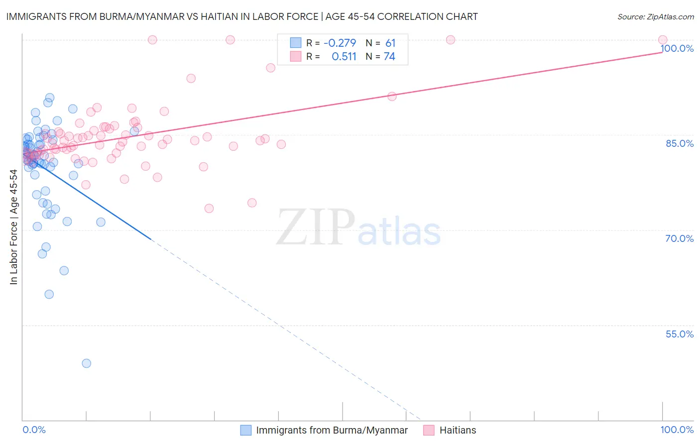Immigrants from Burma/Myanmar vs Haitian In Labor Force | Age 45-54