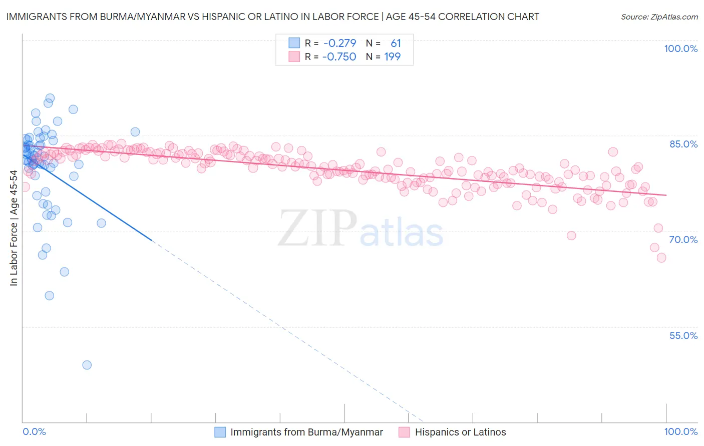 Immigrants from Burma/Myanmar vs Hispanic or Latino In Labor Force | Age 45-54
