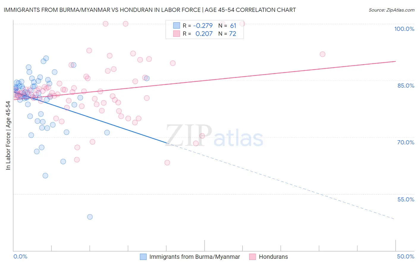 Immigrants from Burma/Myanmar vs Honduran In Labor Force | Age 45-54