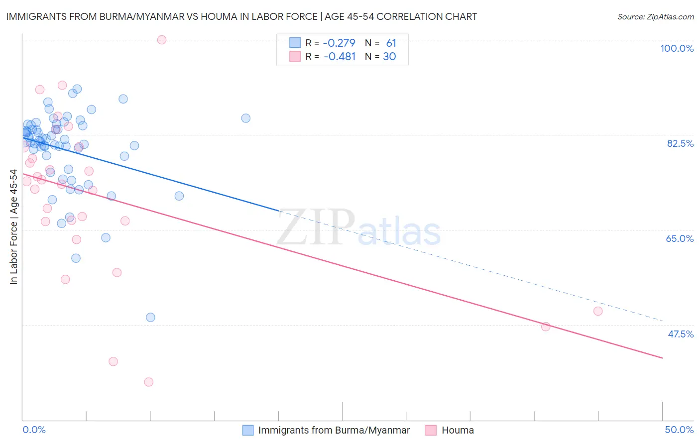 Immigrants from Burma/Myanmar vs Houma In Labor Force | Age 45-54