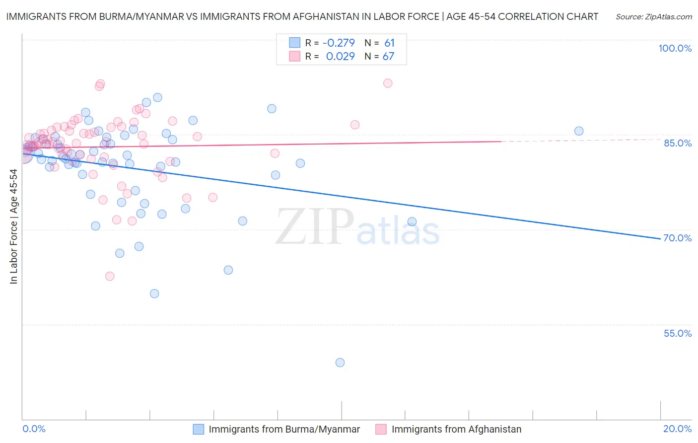 Immigrants from Burma/Myanmar vs Immigrants from Afghanistan In Labor Force | Age 45-54