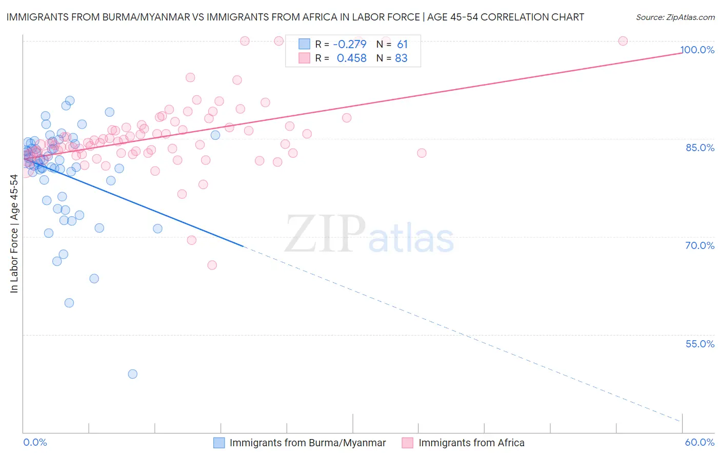 Immigrants from Burma/Myanmar vs Immigrants from Africa In Labor Force | Age 45-54