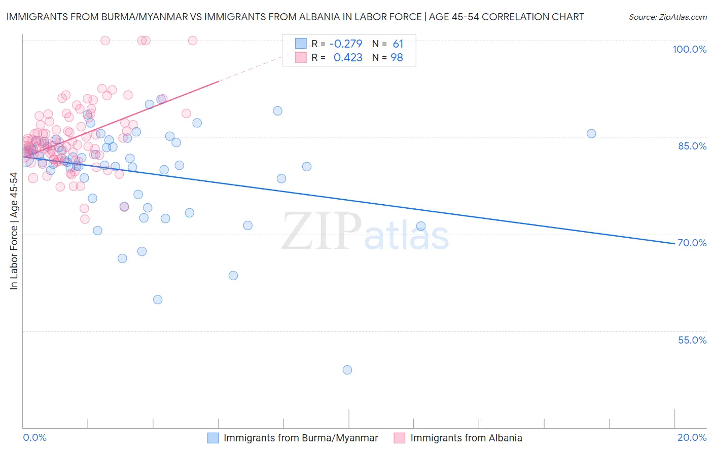 Immigrants from Burma/Myanmar vs Immigrants from Albania In Labor Force | Age 45-54