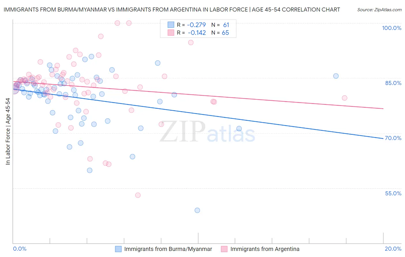 Immigrants from Burma/Myanmar vs Immigrants from Argentina In Labor Force | Age 45-54
