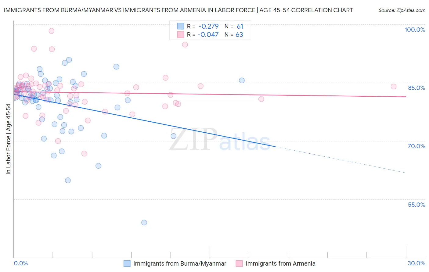 Immigrants from Burma/Myanmar vs Immigrants from Armenia In Labor Force | Age 45-54