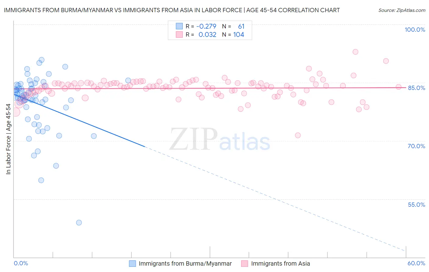 Immigrants from Burma/Myanmar vs Immigrants from Asia In Labor Force | Age 45-54