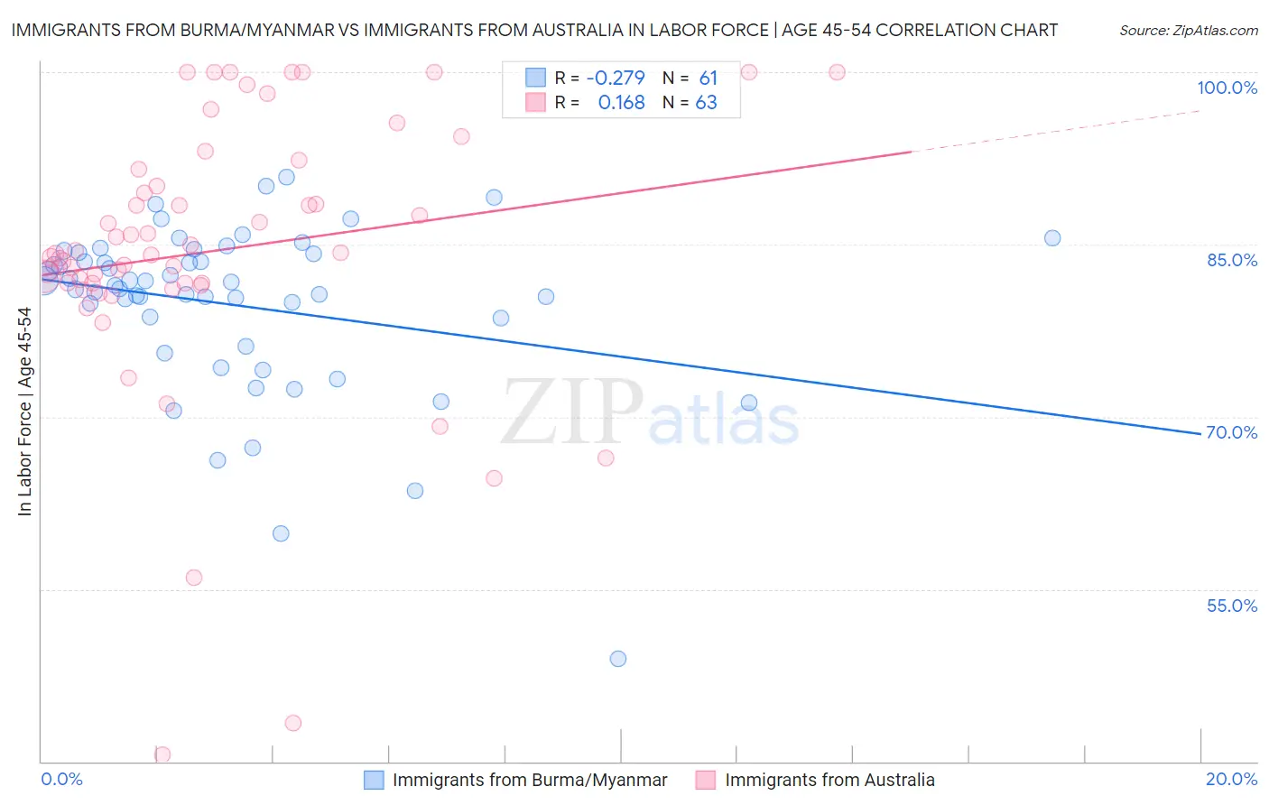 Immigrants from Burma/Myanmar vs Immigrants from Australia In Labor Force | Age 45-54