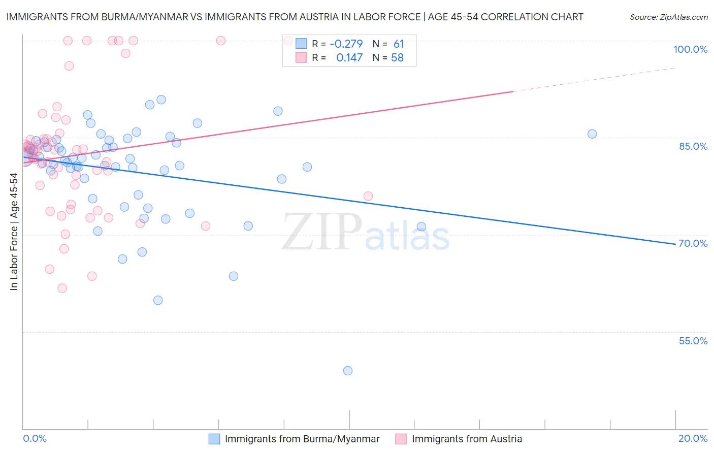 Immigrants from Burma/Myanmar vs Immigrants from Austria In Labor Force | Age 45-54