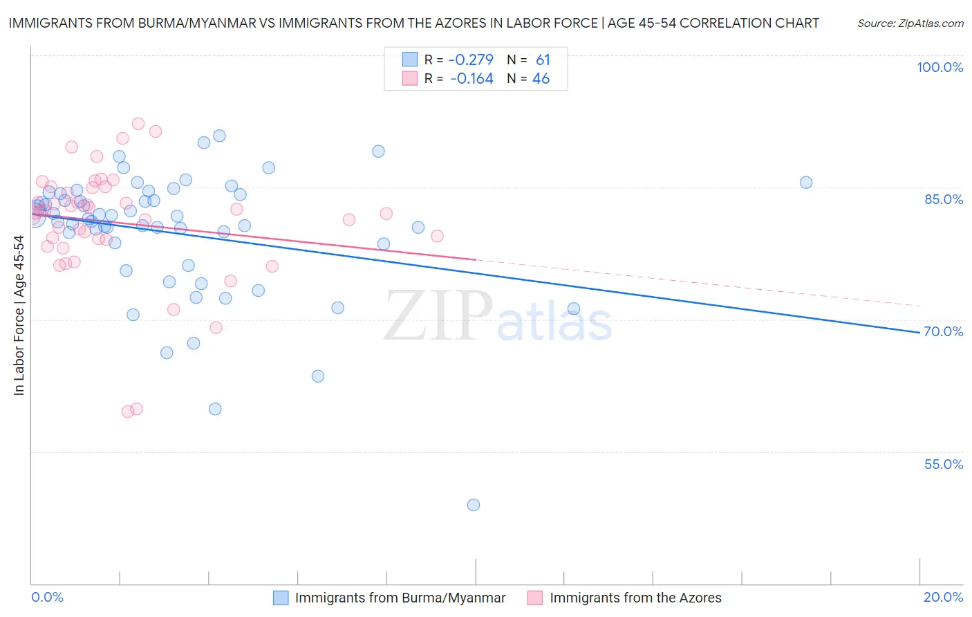 Immigrants from Burma/Myanmar vs Immigrants from the Azores In Labor Force | Age 45-54
