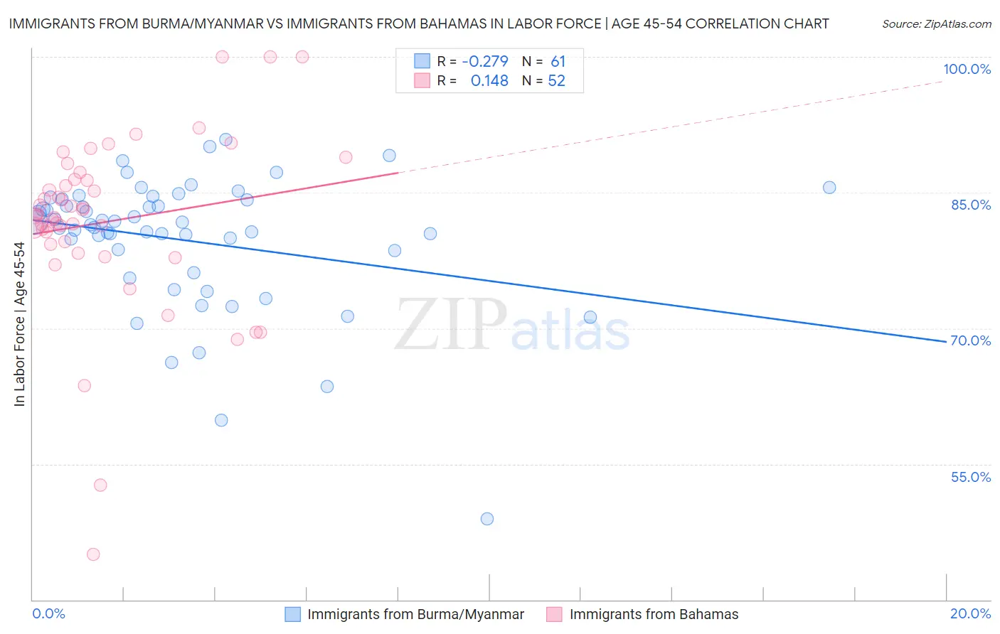 Immigrants from Burma/Myanmar vs Immigrants from Bahamas In Labor Force | Age 45-54