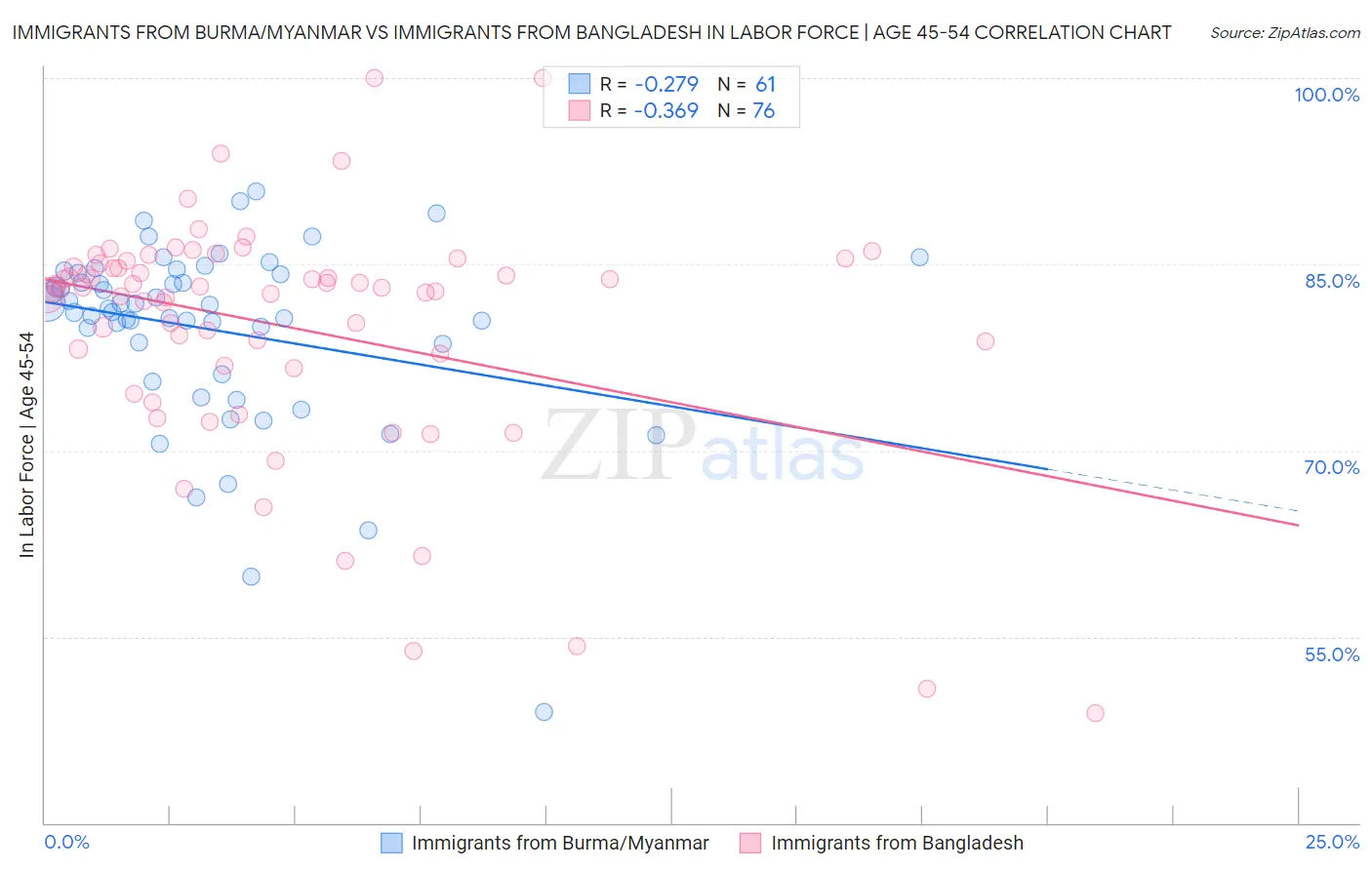 Immigrants from Burma/Myanmar vs Immigrants from Bangladesh In Labor Force | Age 45-54