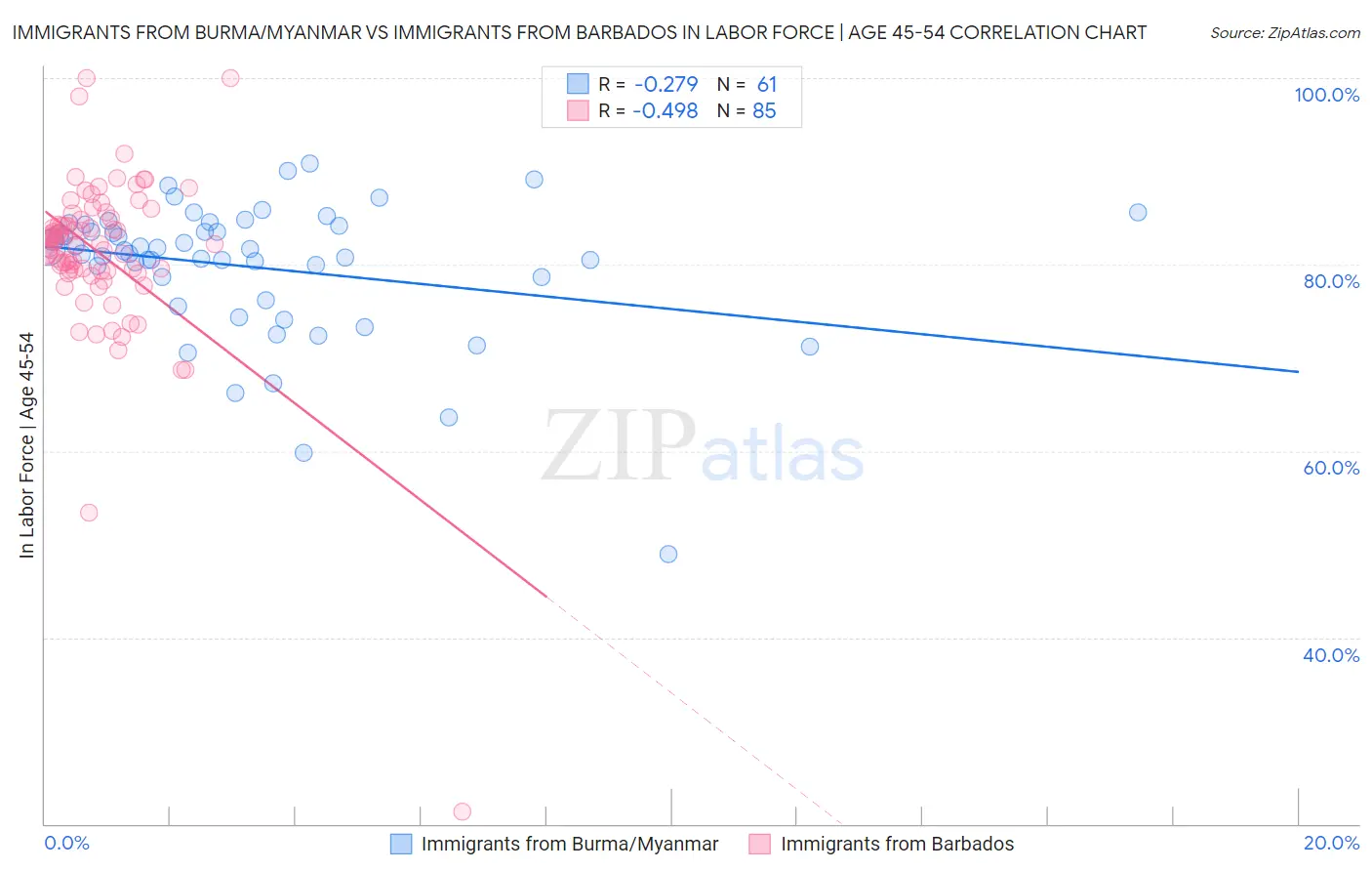 Immigrants from Burma/Myanmar vs Immigrants from Barbados In Labor Force | Age 45-54