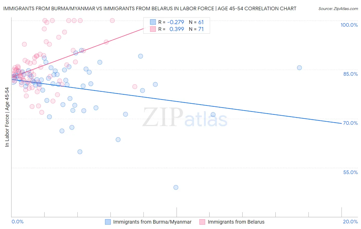 Immigrants from Burma/Myanmar vs Immigrants from Belarus In Labor Force | Age 45-54