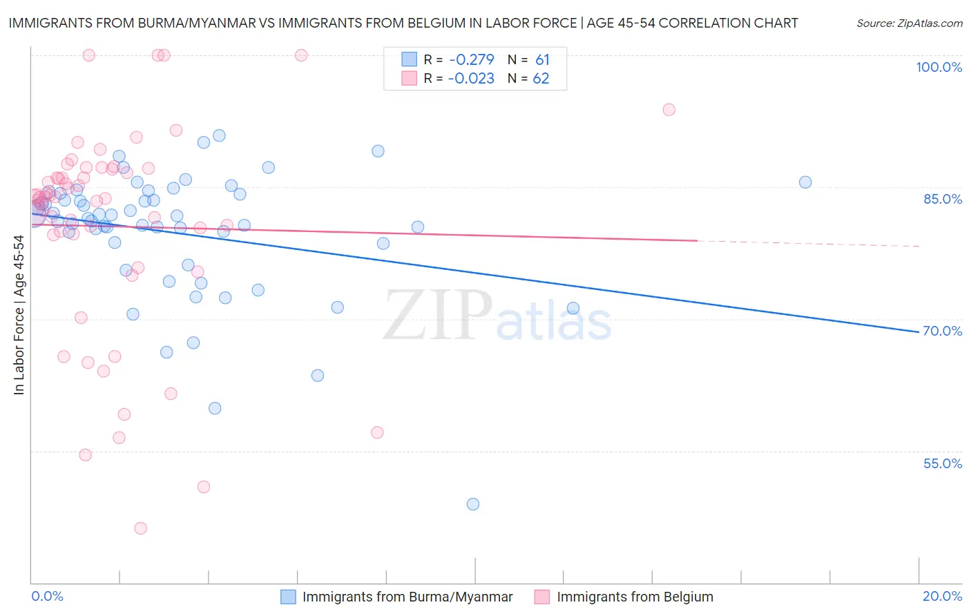 Immigrants from Burma/Myanmar vs Immigrants from Belgium In Labor Force | Age 45-54