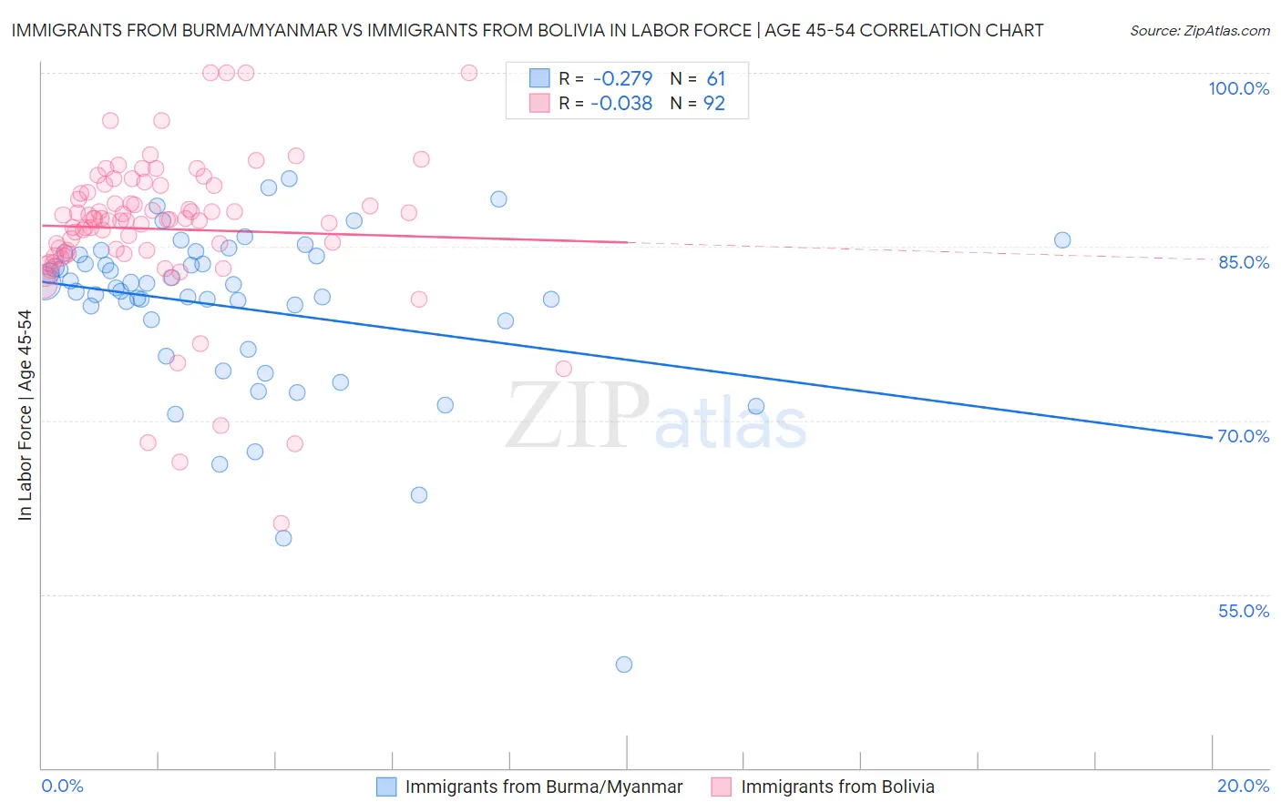 Immigrants from Burma/Myanmar vs Immigrants from Bolivia In Labor Force | Age 45-54
